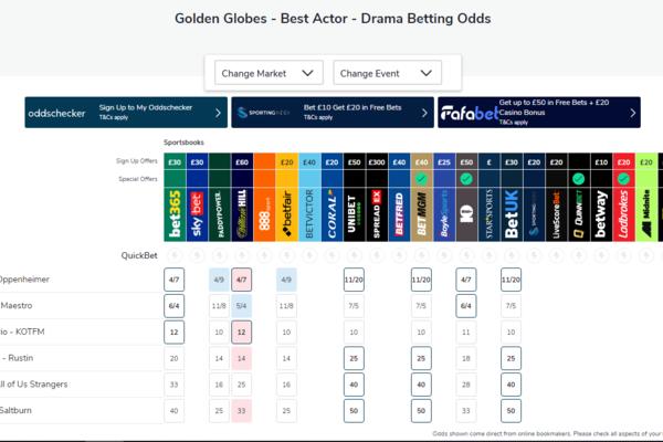 Ставки букмекерів на переможців «Золотого Глобусу-2024» oddschecker.com