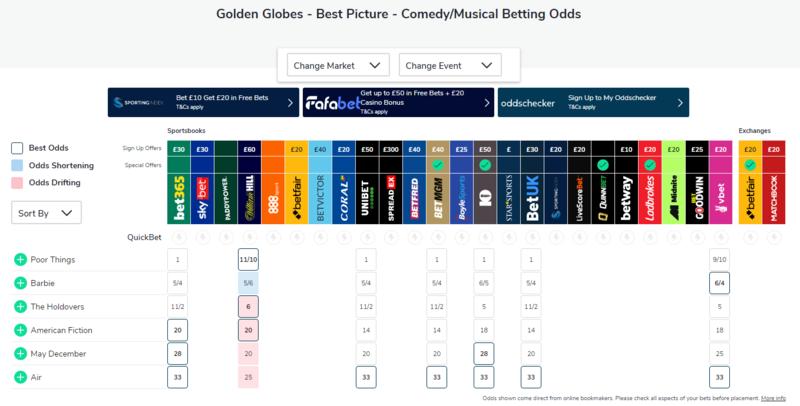 Ставки букмекерів на переможців «Золотого Глобусу-2024» oddschecker.com Ставки букмекерів на переможців «Золотого Глобусу-2024» oddschecker.com