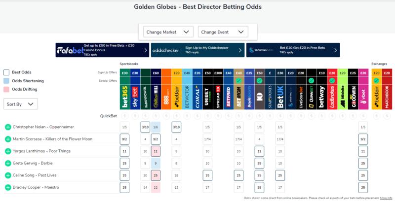 Ставки букмекерів на переможців «Золотого Глобусу-2024» oddschecker.com Ставки букмекерів на переможців «Золотого Глобусу-2024» oddschecker.com