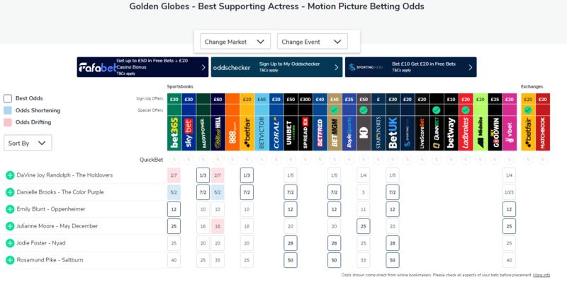 Ставки букмекерів на переможців «Золотого Глобусу-2024» oddschecker.com Ставки букмекерів на переможців «Золотого Глобусу-2024» oddschecker.com