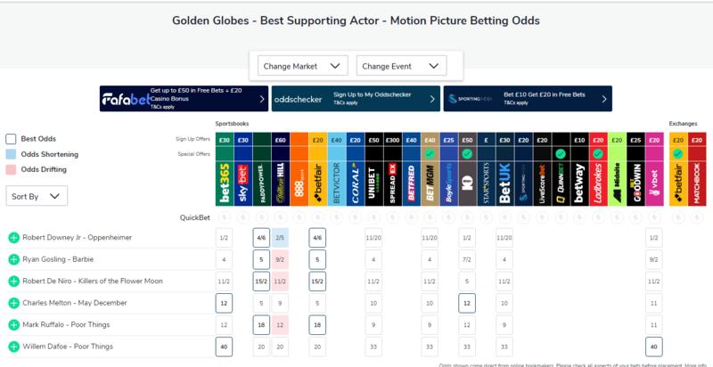 Ставки букмекерів на переможців «Золотого Глобусу-2024» oddschecker.com Ставки букмекерів на переможців «Золотого Глобусу-2024» oddschecker.com