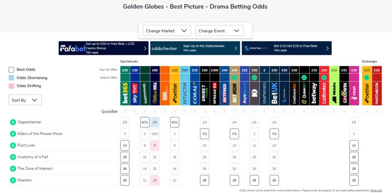 Ставки букмекерів на переможців «Золотого Глобусу-2024» oddschecker.com Ставки букмекерів на переможців «Золотого Глобусу-2024» oddschecker.com
