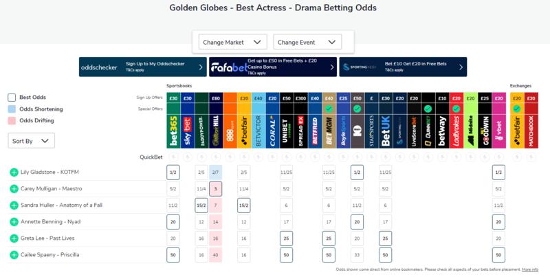 Ставки букмекерів на переможців «Золотого Глобусу-2024» oddschecker.com Ставки букмекерів на переможців «Золотого Глобусу-2024» oddschecker.com