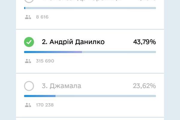 Результаты голосования за судей Нацотбора на Евровидение-2024 Фото: «Дія»