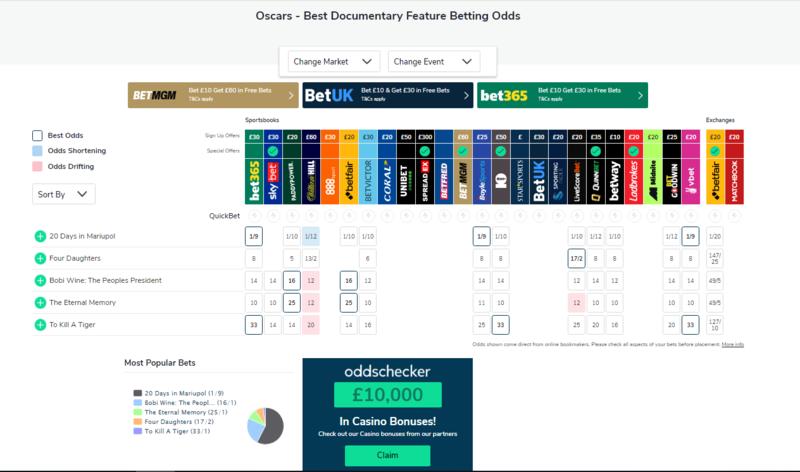 Прогнозы букмекеров «Оскар-2024» oddschecker.com Прогнозы букмекеров «Оскар-2024» oddschecker.com