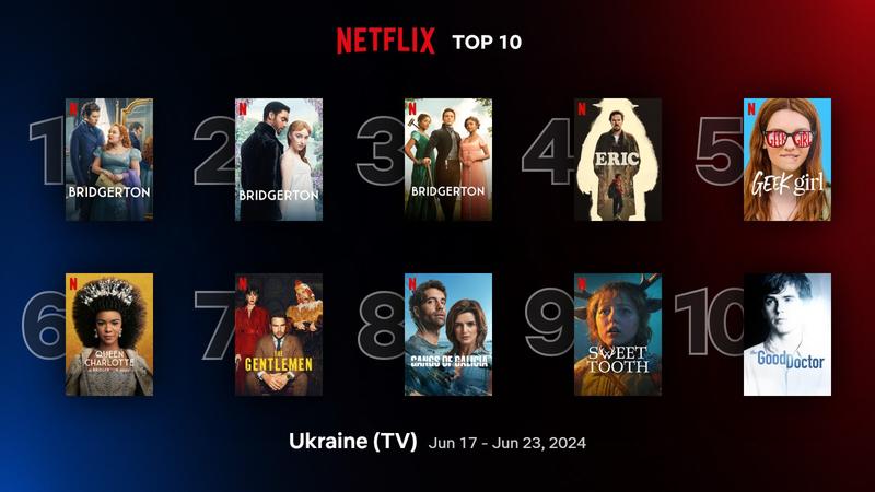 Самые популярные сериалы Netflix в Украине (рейтинг за 17-23 июня 2024 года)