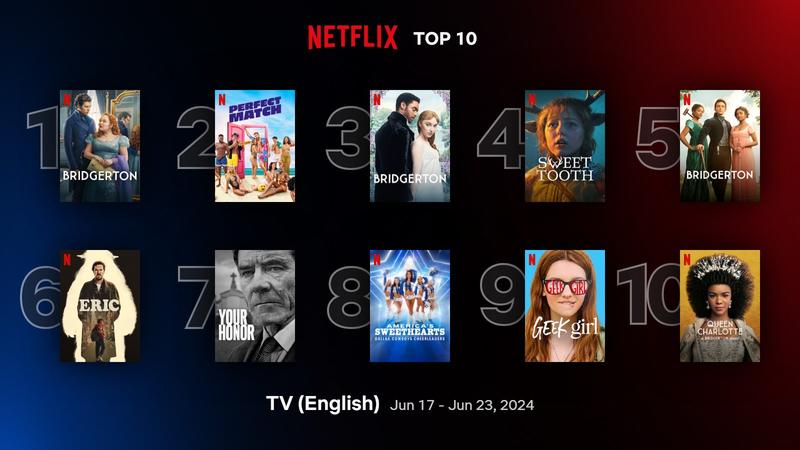 Самые популярные сериалы Netflix в мире (рейтинг за 17-23 июня 2024 года)